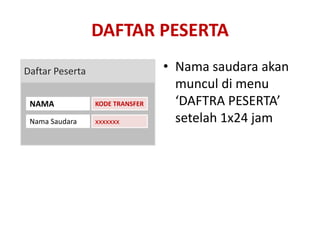 DAFTAR PESERTA
Daftar Peserta                   • Nama saudara akan
                                   muncul di menu
 NAMA            KODE TRANSFER     ‘DAFTRA PESERTA’
 Nama Saudara    xxxxxxx           setelah 1x24 jam
 