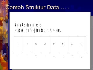 Contoh Struktur Data ….. 
