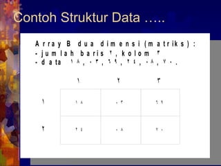 Contoh Struktur Data ….. 