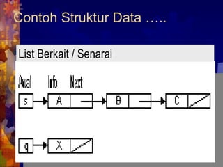 Contoh Struktur Data ….. List Berkait / Senarai 