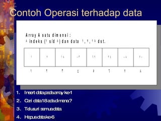 Contoh Operasi terhadap data Insert data pada array ke-1 Cari data 18 ada dimana ? Telusuri semua data Hapus data ke-6 