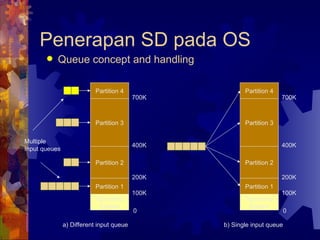 Penerapan SD pada OS Queue concept and handling Partition 4 Partition 3 Partition 2 Partition 1 Operating System 0 100K 200K 400K 700K Multiple Input queues Partition 4 Partition 3 Partition 2 Partition 1 Operating System 0 100K 200K 400K 700K a) Different input queue b) Single input queue 