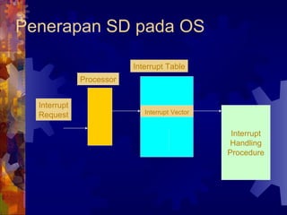 Penerapan SD pada OS Interrupt   Vector Interrupt Handling Procedure Processor Interrupt Table Interrupt Request 