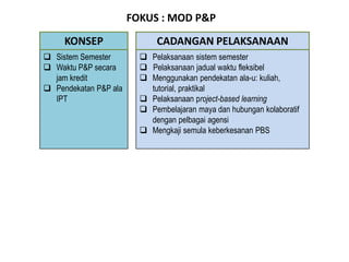 FOKUS : MOD P&P
 Sistem Semester
 Waktu P&P secara
jam kredit
 Pendekatan P&P ala
IPT
 Pelaksanaan sistem semester
 Pelaksanaan jadual waktu fleksibel
 Menggunakan pendekatan ala-u: kuliah,
tutorial, praktikal
 Pelaksanaan project-based learning
 Pembelajaran maya dan hubungan kolaboratif
dengan pelbagai agensi
 Mengkaji semula keberkesanan PBS
KONSEP CADANGAN PELAKSANAAN
 
