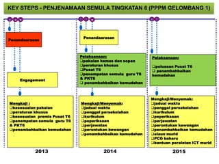 KEY STEPS - PENJENAMAAN SEMULA TINGKATAN 6 (PPPM GELOMBANG 1)
Mengkaji :
kesesuaian pakaian
peraturan khusus
kesesuaian premis Pusat T6
penempatan semula guru T6
& PKT6
penambahbaikan kemudahan
Penandaarasan
2013 2014
Pelaksanaan:
pakaian kemas dan sopan
peraturan khusus
Pusat T6
penempatan semula guru T6
& PKT6
 penambahbaikan kemudahan
Mengkaji/Menyemak:
jadual waktu
penggal persekolahan
kurikulum
peperiksaan
perjawatan
peruntukan kewangan
penambahbaikan kemudahan
Engagement
Pelaksanaan:
peluasan Pusat T6
 penambahbaikan
kemudahan
Mengkaji/Menyemak:
jadual waktu
penggal persekolahan
kurikulum
peperiksaan
perjawatan
peruntukan kewangan
penambahbaikan kemudahan
elaun murid
PCG baharu
bantuan peralatan ICT murid
2015
Penandaarasan
 