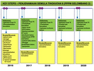 KEY STEPS – PENJENAMAAN SEMULA TINGKATAN 6 (PPPM GELOMBANG 2)
2016 2017
Pelaksanaan:
peluasan Pusat T6
Tambah baik
kemudahan
peluasan kurikulum
baharu
Mengkaji/Menyemak:
penambahbaikan
kemudahan
2018
Pelaksanaan:
peluasan Pusat T6
Penambahbaikan
kemudahan
Mengkaji/Menyemak:
jadual waktu
penggal
persekolahan
kurikulum
peperiksaan
perjawatan
peruntukan
kewangan
penambahbaikan
kemudahan
elaun murid
PCG baharu
 bantuan peralatan
ICT murid
Pelaksanaan:
peluasan Pusat T6
Tambahbaik
kemudahan
elaun murid
PCG baharu
bantuan peralatan
ICT murid
kurikulum baharu
peperiksaan STPM
mod baharu
Jadual waktu baharu
Penggal
persekolahan baharu
perjawatan
Mengkaji/Menyemak:
penambahbaikan
kemudahan
2019
Pelaksanaan:
peluasan Pusat T6
Tambah baik
kemudahan
peluasan kurikulum
baharu
Mengkaji/Menyemak:
penambahbaikan
kemudahan
Pelaksanaan:
peluasan Pusat T6
Tambahbaik
kemudahan
peluasan kurikulum
baharu
Mengkaji/Menyemak:
penambahbaikan
kemudahan
2020
 