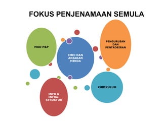 FOKUS PENJENAMAAN SEMULA
IMEJ DAN
ANJAKAN
MINDA
MOD P&P
PENGURUSAN
DAN
PENTADBIRAN
KURIKULUM
INFO &
INFRA-
STRUKTUR
 