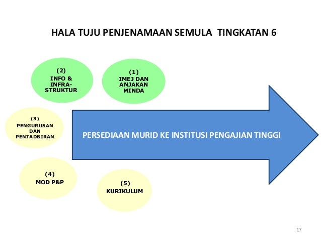 PENJENAMAAN SEMULA TINGKATAN ENAM