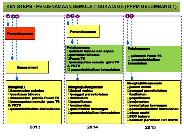 PENJENAMAAN SEMULA TINGKATAN ENAM