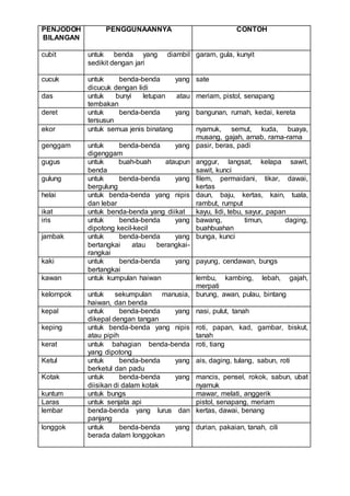 PENJODOH
BILANGAN
PENGGUNAANNYA CONTOH
cubit untuk benda yang diambil
sedikit dengan jari
garam, gula, kunyit
cucuk untuk benda-benda yang
dicucuk dengan lidi
sate
das untuk bunyi letupan atau
tembakan
meriam, pistol, senapang
deret untuk benda-benda yang
tersusun
bangunan, rumah, kedai, kereta
ekor untuk semua jenis binatang nyamuk, semut, kuda, buaya,
musang, gajah, arnab, rama-rama
genggam untuk benda-benda yang
digenggam
pasir, beras, padi
gugus untuk buah-buah ataupun
benda
anggur, langsat, kelapa sawit,
sawit, kunci
gulung untuk benda-benda yang
bergulung
filem, permaidani, tikar, dawai,
kertas
helai untuk benda-benda yang nipis
dan lebar
daun, baju, kertas, kain, tuala,
rambut, rumput
ikat untuk benda-benda yang diikat kayu, lidi, tebu, sayur, papan
iris untuk benda-benda yang
dipotong kecil-kecil
bawang, timun, daging,
buahbuahan
jambak untuk benda-benda yang
bertangkai atau berangkai-
rangkai
bunga, kunci
kaki untuk benda-benda yang
bertangkai
payung, cendawan, bungs
kawan untuk kumpulan haiwan lembu, kambing, lebah, gajah,
merpati
kelompok untuk sekumpulan manusia,
haiwan, dan benda
burung, awan, pulau, bintang
kepal untuk benda-benda yang
dikepal dengan tangan
nasi, pulut, tanah
keping untuk benda-benda yang nipis
atau pipih
roti, papan, kad, gambar, biskut,
tanah
kerat untuk bahagian benda-benda
yang dipotong
roti, tiang
Ketul untuk benda-benda yang
berketul dan padu
ais, daging, tulang, sabun, roti
Kotak untuk benda-benda yang
diisikan di dalam kotak
mancis, pensel, rokok, sabun, ubat
nyamuk
kuntum untuk bungs mawar, melati, anggerik
Laras untuk senjata api pistol, senapang, meriam
lembar benda-benda yang lurus dan
panjang
kertas, dawai, benang
longgok untuk benda-benda yang
berada dalam longgokan
durian, pakaian, tanah, cili
 