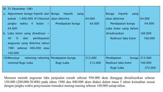 9) 31 Desember 1981
a. Adjustment bunga hipotik dari
pokok : 1.600.000 @12%untuk
jangka waktu 4 bulan =
64.000
b. Laba kotor yang direalisasi =
40 % dan pembayaran
angsuran yang diterima tahun
1981 sebesar 400.000 atau
160.000
Bunga hipotik yang
akan diterima
Pendapatan bunga
64.000
64.000
Bunga hipotik yang
akan diterima
Pendapatan bunga
Laba kotor yang belum
direalisasikan
Realisasi laba kotor
64.000
64.000
160.000
160.000
10)Menutup rekening-rekening
nominal Rugi-Laba
Pendapatan bunga
Rugi-Laba
212.000
212.000
Pendapatan bunga
Realisasi laba kotor
Rugi-Laba
212.000
160.000
372.000
Menurut metode angsuran laba penjualan rumah sebesar 950.000 akan dianggap direalisasikan sebesar
150.000 (200.000-50.000) pada tahun 1980 dan 800.000 akan diakui dalam masa 5 tahun kemudian sesuai
dengan jangka waktu penyesuaian transaksi masing-masing sebesar 160.000 setiap tahun.
 