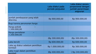 Laba diakui pada
periode penjualan
Laba diakui secara
porposional dengan
jumlah penerimaan
angsuran
Jumlah pembayaran yang telah
diterima
Rp 900.000,00 Rp 900.000,00
Rugi karena perununan harga:
Harga pokok -
1.500.000,00
Harga penialaian -
1.200.000,00
(Rp 300.000,00) (Rp 300.000,00)
Laba bersih Rp 600.000,00 Rp 600.000,00
Laba yg diakui sebelum pemilikan
kembali
Rp 1.000.000,00 Rp 360.000,00
Laba (rugi) dalam pemilikan
kembali
(Rp 400.000,00) ( Rp 240.000,00)
 
