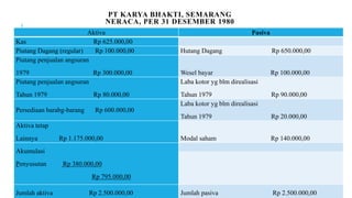 PT KARYA BHAKTI, SEMARANG
NERACA, PER 31 DESEMBER 1980
Aktiva Pasiva
Kas Rp 625.000,00
Piutang Dagang (regular) Rp 100.000,00 Hutang Dagang Rp 650.000,00
Piutang penjualan angsuran
1979 Rp 300.000,00 Wesel bayar Rp 100.000,00
Piutang penjualan angsuran
Tahun 1979 Rp 80.000,00
Laba kotor yg blm direalisasi
Tahun 1979 Rp 90.000,00
Persediaan barabg-barang Rp 600.000,00
Laba kotor yg blm direalisasi
Tahun 1979 Rp 20.000,00
Aktiva tetap
Lainnya Rp 1.175.000,00 Modal saham Rp 140.000,00
Akumulasi
Penyusutan Rp 380.000,00
Rp 795.000,00
Jumlah aktiva Rp 2.500.000,00 Jumlah pasiva Rp 2.500.000,00
 