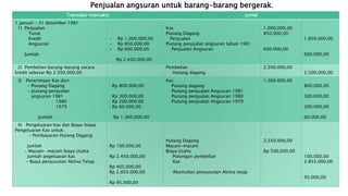 Penjualan angsuran untuk barang-barang bergerak.
Transaksi-transaksi Jurnal
1 januari – 31 desember 1981
1) Penjualan
Tunai
Kredit
Angsuran
Jumlah
- Rp 1.000.000,00
- Rp 850.000,00
- Rp 600.000,00
Rp 2.450.000,00
Kas
Piutang Dagang
Penjualan
Piutang penjualan angsuran tahun 1981
Penjualan Angsuran
1.000,000,00
850.000,00
600.000,00
1.850.000,00
600.000,00
2) Pembelian barang-barang secara
kredit sebesar Rp 2.500.000,00
Pembelian
Hutang dagang
2.500.000,00
2.500.000,00
3) Penerimaan Kas dari:
- Piutang Dagang
- piutang penjualan
angsuran 1981
1980
1979
Jumlah
: Rp 800.000,00
: Rp 300.000,00
: Rp 200.000,00
: Rp 60.000,00
Rp 1.360.000,00
Kas
Piutang dagang
Piutang penjualan Angsuran 1981
Piutang penjualan Angsuran 1980
Piutang penjualan Angsuran 1979
1.360.000,00
800.000,00
300.000,00
200.000,00
60.000,00
4) Pengeluaran Kas dan Biaya-biaya
Pengeluaran Kas untuk:
- Pembayaran Hutang Dagang
Jumlah
- Macam- macam biaya Usaha
Jumlah pegeluaran kas
- Biaya penyusutan Aktiva Tetap
Rp 100.000,00
Rp 2.450.000,00
Rp 405.000,00
Rp 2.855.000,00
Rp 95.000,00
Hutang Dagang
Macam-macam
Biaya Usaha
Potongan pembelian
Kas
Akumulasi penyusutan Aktiva tetap
2.550.000,00
Rp 500.000,00
100.000,00
2.855.000,00
95.000,00
 