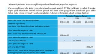 Penjualan Angsuran Tahun
1981 1980 1979
Saldo Laba Kotor Yang Belom Direalisasi
(sebelum adjustment)
210.000,00 90.000,00 20.000,00
Laba Kotor yang Belum Direalisasi pada akhir periode:
Untuk penjualan angsuran 1981:
35% x saldo yang belum dibayar (Rp 300.000,00)
105.000,00 - -
Untuk penjualan angsuran 1980:
(30% x Rp 100.000,00) - 30.000,00 -
Untuk penjualan angsuran 1979:
(25% x Rp 20.000,00) - - 5.000,00
Realisasi laba kotor sesuai dengan penerimaan pembayaran
piutang penjualan angsuran selama tahun 1981. 105.000,00 60.000,00 15.000,00
Alternatif prosedur untuk menghitung realisasi laba kotor penjualan angsuran
Cara menghitung laba kotor yang direalisasikan pada contoh PT Karya Bhakti tersebut di muka,
dapat pula ditentukan terlebih dahulu jumlah sisa laba kotor yang belum direalisasi, pada akhir
tahun buku (akhir periode) yang bersangkutan. Adapun perhitungan adalah sebagai berikut:
 
