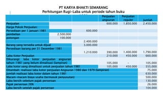 PT KARYA BHAKTI SEMARANG
Perhitungan Rugi-Laba untuk periode tahun buku
1981 Penjualan
angsuran
Penjualan
reguler Jumlah
Penjualan 600.000 1.850.000 2.450.000
Harga Pokok Penjualan:
Persediaan per 1 Januari 1981 600.000
pembelian 2.500.000
potongan 100.000
2.400.000
Barang yang tersedia untuk dijual 3.000.000
Persediaan barang per 31 Desember 1981
1.210.000 390.000 1.400.000 1.790.000
Laba Kotor Penjualan 210.000 450.000 660.000
Dikurangi: laba kotor penjualan angsuran
tahun-1981 yang belum direalisasi (lampiran) 105.000 - 105.000
Laba kotor yang direalisasi untuk penjualan tahun 1981 105.000 450.000 555.000
Ditambah: realisasi laba kotor penjualan Angsuran 1980 dan 1979 (lampiran) 75.000
Jumlah realisasi laba kotor dalam tahun 1981 630.000
Macam-macam biaya usaha (termasuk penyusutan) 500.000
Laba bersih sebelum pajak perseroan 130.000
Pajak perseroan 26% 26.000
Laba bersih setelah pajak perseroan 104.000
 