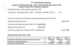 Tingkat laba kotor untuk penjualan angsuran 1981:
(Laba kotor : Hasil penjualan) x 100% = (210.000 : 600.000) x 100% = 35%
Laba kotor yang belum direalisasi untuk penjualan angsuran tahun 1981:
Piutang penjualan angsuran Rp600.000
Penerimaan pembayaran dalam tahun 1981 (Rp300.000)
Saldo per Desember 1981 Rp300.000
Laba kotor yang belum direalisasi (35% x Rp300.000) Rp105.000
PT. Karya Bhakti Semarang
Lampiran: Perhitungan Rugi- Laba, untuk periode tahun buku 1981.
Realisasi Laba Kotor Penjualan Angsuran
Realisasi laba kotor tahun 1981
 