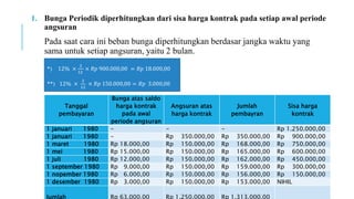 1. Bunga Periodik diperhitungkan dari sisa harga kontrak pada setiap awal periode
angsuran
Pada saat cara ini beban bunga diperhitungkan berdasar jangka waktu yang
sama untuk setiap angsuran, yaitu 2 bulan.
*) 12% ×
2
12
× 𝑅𝑝 900.000,00 = 𝑅𝑝 18.000,00
**) 12% ×
2
12
× 𝑅𝑝 150.000,00 = 𝑅𝑝 3.000,00
Tanggal
pembayaran
Bunga atas saldo
harga kontrak
pada awal
periode angsuran
Angsuran atas
harga kontrak
Jumlah
pembayran
Sisa harga
kontrak
1 januari 1980 - - - Rp 1.250.000,00
1 januari 1980 - Rp 350.000,00 Rp 350.000,00 Rp 900.000,00
1 maret 1980 Rp 18.000,00 Rp 150.000,00 Rp 168.000,00 Rp 750.000,00
1 mei 1980 Rp 15.000,00 Rp 150.000,00 Rp 165.000,00 Rp 600.000,00
1 juli 1980 Rp 12.000,00 Rp 150.000,00 Rp 162.000,00 Rp 450.000,00
1 september 1980 Rp 9.000,00 Rp 150.000,00 Rp 159.000,00 Rp 300.000,00
1 nopember 1980 Rp 6.000,00 Rp 150.000,00 Rp 156.000,00 Rp 150.000,00
1 desember 1980 Rp 3.000,00 Rp 150.000,00 Rp 153.000,00 NIHIL
Jumlah Rp 63.000,00 Rp 1.250.000,00 Rp 1.313.000,00
 