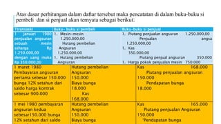 Atas dasar perhitungan dalam daftar tersebut maka pencatatan di dalam buku-buku si
pembeli dan si penjual akan ternyata sebagai berikut:
Ttransaski Buku- buku si pembeli Buku-buku si penjual
1 januari 1980
penjualan angsuran
sebuah mesin
seharga Rp
1.250.000,00
dengan uang muka
Rp 350.000,00
1. Mesin-mesin
1.250.000,00
Hutang pembelian
Angsuran
1.250.000,00
1. Hutang pembelian
Angsuran
350.000,00
Kas
350.000,00
1. Piutang penjualan angsuran 1.250.000,00
Penjualan angsa
1.250.000,00
1. Kas
350.000,00
Piutang penjual angsuran 350.000
1. Harga pokok penjualan mesin 750.000
Persediaan mesin-mesin
750.000
1 maret 1980
Pembayaran angsuran
pertama sebesar 150.000
bunga 12% setahun dari
saldo harga kontrak
sebesar 900.000
Hutang pembelian
Angsuran
150.000
Biaya bunga
18.000
Kas
168.000
Kas 168.000
Piutang penjualan angsuran
150.000
Pendapatan bunga
18.000
1 mei 1980 pembayaran
angsuran kedua
sebesar150.000 bunga
12% setahun dari saldo
Hutang pembelian
Angsuran
150.000
Biaya bunga
Kas 165.000
Piutang penjualan Angsuran
150.000
‘Pendapatan bunga
 