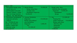 1 Maret 1980
1. Pencatatan bunga yang
masih harus di
perhitungkan (accrued
interest) selama 2 bulan
dari sisa harga kontrak
sebesar : Rp. 900.000,00
1. Buiaya Bunga 18.000,00
Bunga yang Akan
di bayar atas
Pembelian Angsuran
18.000,00
1. Bunga yang akan
diterima atas penjualan
Angsuran 18.000,00
Pendapatan
Bunga 18.000,00
1. Pencatatan pembayaran
angsutan pertama
sebesar :
Rp. 150.000,00 dan
bunga 12% setahun,
selama 2 bulan dari
Angsuran yang
bersangkutan
2. Hutang Pembelian
Angsuran 150.000,00
Bunga yang dibayar
atas pembelian
Angsuran 3.000,00
Kas
153.000,00
1) Kas 153.000,00
Piutang Pen
jualan Angsuran 150.000,00
Bunga yang Akan
Diterima atas
Pemjualan
Angsuran
3.000,00
 