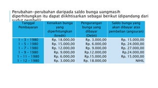 Perubahan-perubahan daripada saldo bunga uangmasih
diperhitungkan itu dapat diikhtisarkan sebagai berikut (dipandang dari
sudut pembeli):
Tanggal
Pembayaran
Kenaikan bunga
yang
diperhitungkan
(kredit)
Pengurangan
bunga yang
dibayar
(Debit)
Saldo bunga yang
akan dibayar atas
pembelian (angsuran)
1 – 3 – 1980
1 – 5 – 1980
1 – 7 – 1980
1 – 9 – 1980
1 – 11 – 1980
1 – 12 – 1980
Rp. 18.000,00
Rp. 15.000,00
Rp. 12.000,00
Rp. 9.000,00
Rp. 6.000,00
Rp. 3.000,00
Rp. 3.000,00
Rp. 6.000,00
Rp. 9.000,00
Rp.12.000,00
Rp.15.000,00
Rp. 18.000,00
Rp. 15.000,00
Rp. 24.000,00
Rp. 27.000,00
Rp.24.000,00
Rp. 15.000,00
NIHIL
 