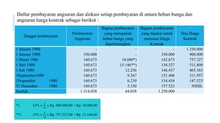 Daftar pembayaran angsuran dan alokasi setiap pembayaran di antara beban bunga dan
angsuran harga kontrak sebagai berikut :
Tanggal pembayaran
Pembayaran
Angsuran
Bagian pembayaran
yang merupakan
beban bunga yang
diperhitungkan
Bagian pembayaran
yang dipakai untuk
melunasi Harga
Kontrak
Sisa Harga
Kontrak
1 Januari 1980
1 Januari 1980
1 Maret 1980
1 Mei 1980
1 Juli 1980
1September1980
1Nopember 1980
31 Desember 1980
-
350.000
160.673
160.673
160.673
160.673
160.673
160.673
-
-
18.000*)
15.146**)
12.236
9.267
6.239
3.150
-
350.000
142.673
154.527
146.437
151.406
154.434
157.523
1.250.000
900.000
757.327
511.800
463.363
311.957
147.523
NIHIL
Jumlah 1.314.038 64.038 1.250.000
*) 12% x
2
12
x Rp. 900.000,00 = Rp. 18.000,00
**) 12% x
2
12
x Rp. 757.327,00 = Rp. 15.146,00
 