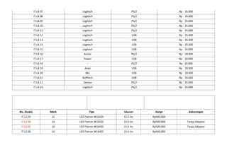 IT.L4.07 Logitech PS/2 Rp 35.000
IT.L4.08 Logitech PS/2 Rp 35.000
IT.L4.09 Logitech PS/2 Rp 35.000
IT.L4.10 Logitech PS/2 Rp 35.000
IT.L4.11 Logitech PS/2 Rp 35.000
IT.L4.12 Logitech USB Rp 35.000
IT.L4.13 Logitech USB Rp 35.000
IT.L4.14 Logitech USB Rp 35.000
IT.L4.15 Logitech USB Rp 35.000
IT.L4.16 Komic PS/2 Rp 20.000
IT.L4.17 Power USB Rp 20.000
IT.L4.18 - PS/2 Rp 20.000
IT.L4.19 Avan USB Rp 20.000
IT.L4.20 Bkc USB Rp 20.000
IT.L4.21 Bufftech USB Rp 20.000
IT.L4.22 Genius PS/2 Rp 35.000
IT.L4.23 Logitech PS/2 Rp 35.000
No. (Kode) Merk Tipe Ukuran Harga Kekurangan
IT.L2.03 LG LED Flatron W1643S 15.6 Inc Rp500.000 -
IT.L2.04 LG LED Flatron W1643S 15.6 Inc Rp500.000 Tanpa Adaptor
IT.L2.05 LG LED Flatron W1643S 15.6 Inc Rp500.000 Tanpa Adaptor
IT.L2.06 LG LED Flatron W1643S 15.6 Inc Rp550.000 -
 