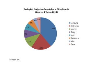 39%
7%
6%
4%
4%
Peringkat Penjualan Smartphone Di Indonesia
(Kuartal 4 Tahun 2013)
Samsung
Andromax
Lenovo
Oppo
20%
11%
9%
Oppo
Sony
Blackberry
Mito
Cross
Sumber: IDC
 
