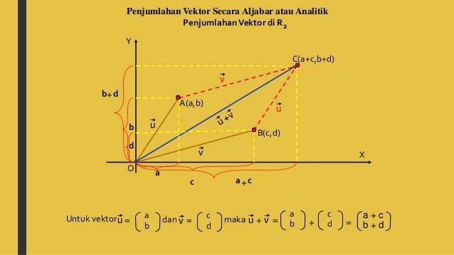 Penjumlahan Dan Pengurangan Vektor
