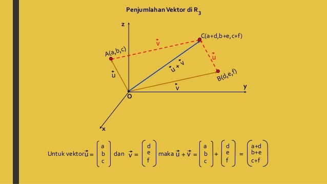 Penjumlahan Dan Pengurangan Vektor