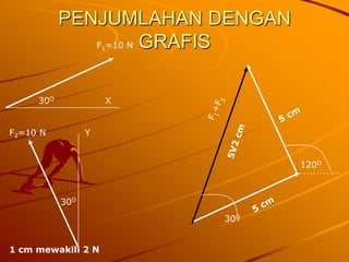 PENJUMLAHAN DENGAN GRAFISF1=10 NX30OF1+F25 cmF2=10 NY5V2 cm120O30O5 cm30OX1 cm mewakili 2 NY