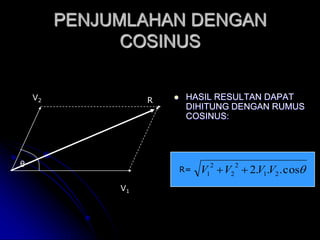 PENJUMLAHAN DENGAN COSINUSR=θHASIL RESULTAN DAPAT DIHITUNG DENGAN RUMUS COSINUS:V2RV1