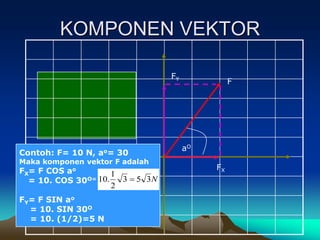 KOMPONEN VEKTORFYFKOMPONEN VEKTOR F ADALAH:FX= F COS aoFy= F SIN aoaOContoh: F= 10 N, ao= 30Maka komponen vektor F adalahFX= F COS ao= 10. COS 30O=FY= F SIN ao    = 10. SIN 30O= 10. (1/2)=5 NFX