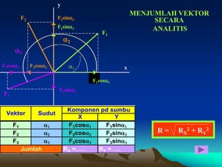 yMENJUMLAH VEKTOR SECARA ANALITISF2F2sin2F1sin1F1231F2cos2F3cos3xF1cos1F3sin3F3