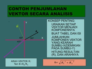CONTOH PENJUMLAHAN VEKTOR SECARA ANALISIS.R=KONSEP PENTING:URAIKAN SETIAP VEKTOR MENJADI KOMPONENNYA