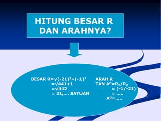 JUMLAHKAN KOMPONEN VEKTOR YANG KEARAH SUMBU-X(DEMIKIAN PADA SUMBU-Y)