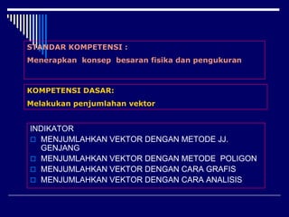 STANDAR KOMPETENSI :Menerapkan  konsep  besaran fisika dan pengukuranKOMPETENSI DASAR:Melakukan penjumlahan vektorINDIKATORMENJUMLAHKAN VEKTOR DENGAN METODE JJ. GENJANG MENJUMLAHKAN VEKTOR DENGAN METODE  POLIGONMENJUMLAHKAN VEKTOR DENGAN CARA GRAFISMENJUMLAHKAN VEKTOR DENGAN CARA ANALISIS
