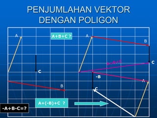 PENJUMLAHAN VEKTOR DENGAN POLIGONAAAA+B+CCCC-BBBA+B+C ?A+(-B)+C  ?-A+B-C=?
