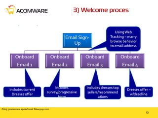 Zdroj: prezentace společnosti Silverpop.com

 