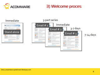 Zdroj: prezentace společnosti Silverpop.com

 
