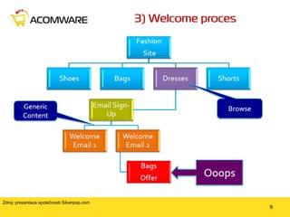 Zdroj: prezentace společnosti Silverpop.com

 