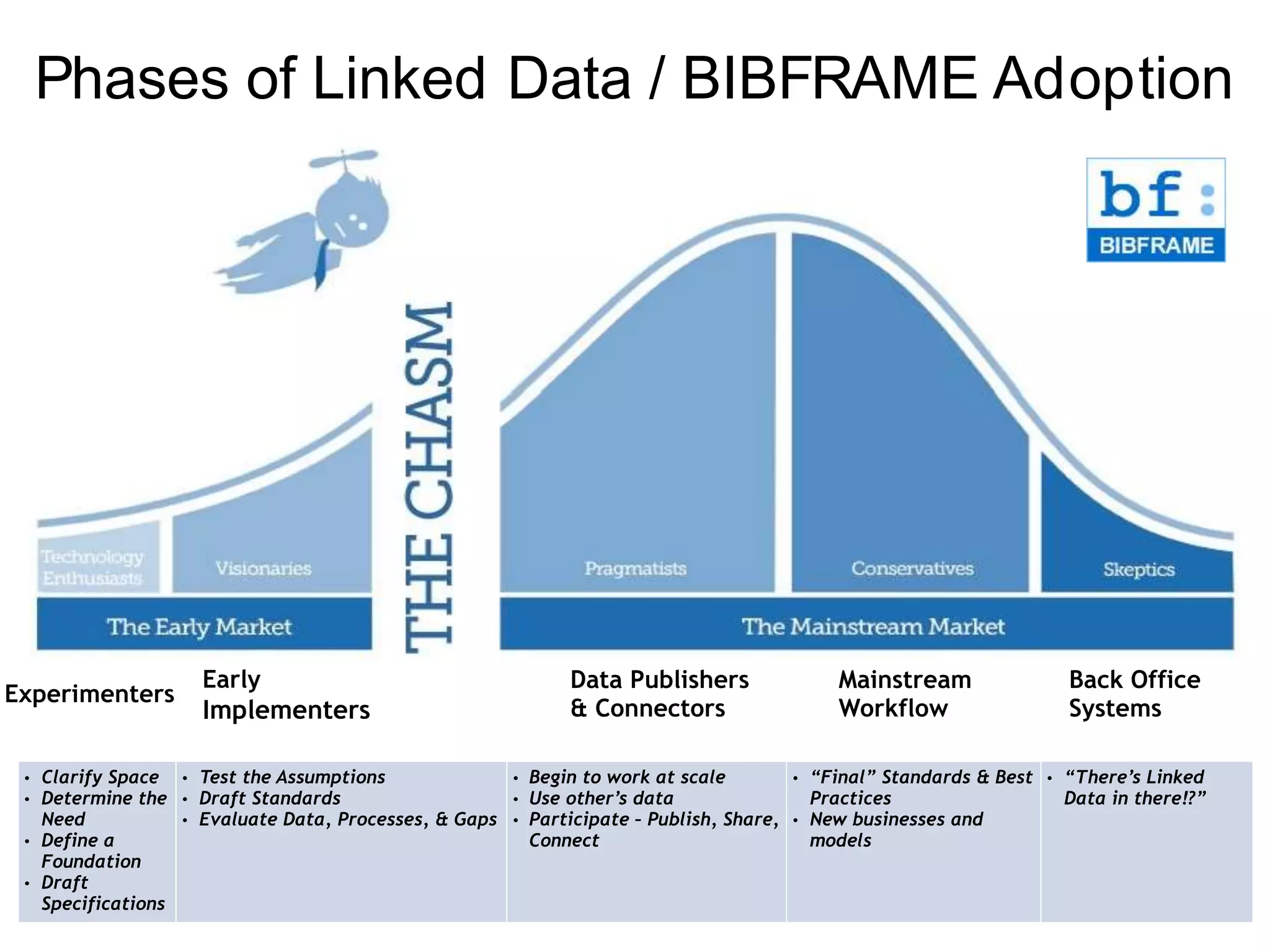 Phases of Linked Data / BIBFRAME Adoption 
http://zepheira.com/ala2014 
Experimenters 
Early 
Implementers 
Data Publishers 
& Connectors 
Mainstream 
Workflow 
Back Office 
Systems 
• Clarify Space 
• Determine the 
Need 
• Define a 
Foundation 
• Draft 
Specifications 
• Test the Assumptions 
• Draft Standards 
• Evaluate Data, Processes, & Gaps 
• Begin to work at scale 
• Use other’s data 
• Participate – Publish, Share, 
Connect 
• “Final” Standards & Best 
Practices 
• New businesses and 
models 
• “There’s Linked 
Data in there!?” 
 