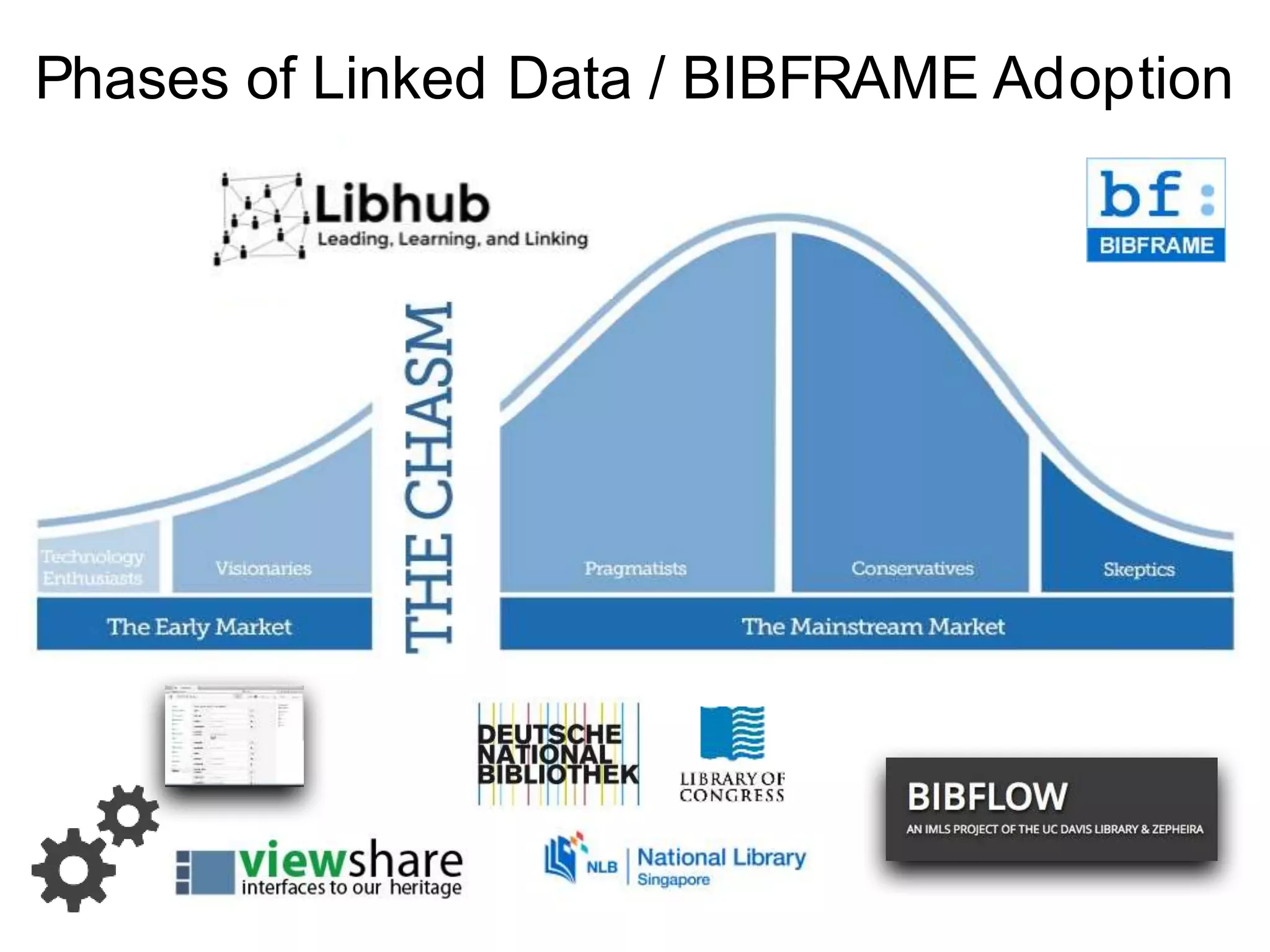 Phases of Linked Data / BIBFRAME Adoption 
http://zepheira.com/ala2014 
 