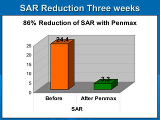 SAR Reduction Three weeksSAR Reduction Three weeks
24.4
3.3
0
5
10
15
20
25
Before After Penmax
SAR
86% Reduction of SAR with Penmax
 