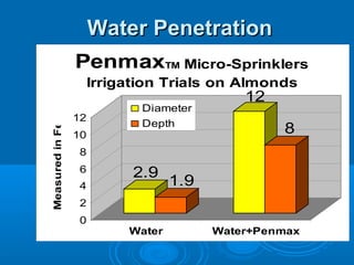 Water PenetrationWater Penetration
2.9
1.9
12
8
0
2
4
6
8
10
12
MeasuredinFeet
Water Water+Penmax
PenmaxTM Micro-Sprinklers
Irrigation Trials on Almonds
Diameter
Depth
 