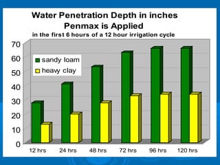 0
10
20
30
40
50
60
70
12 hrs 24 hrs 48 hrs 72 hrs 96 hrs 120 hrs
Water Penetration Depth in inches
Penmax is Applied
in the first 6 hours of a 12 hour irrigation cycle
sandy loam
heavy clay
 
