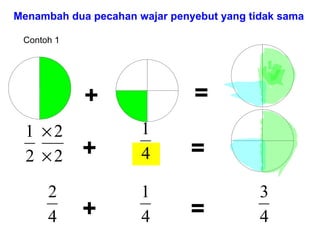 = + = + = + Menambah dua pecahan wajar penyebut yang tidak sama Contoh 1 