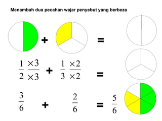 = + = + = + Menambah dua pecahan wajar penyebut yang berbeza 