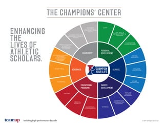 building high performance brands
THE CHAMPIONS' CENTER
PERSONAL
DEVELOPMENT
CAREER
DEVELOPMENT
EDUCATIONAL
PROGRAMS
LEADERSHIP
ACADEMICS SERVICE
YOUNG
QUAKERS
STUDENT-ATHLETE
ACADEMIC
ACHIEVEMENT
PROGRAM
(SAAAP)
PENN ATHLETICS
WHARTON
LEADERSHIP
ACADEMY
STUDENT-ATHLETE
ADVISORY COUNCIL
(SAAC)
STUDENT
DEVELOPMENT
ADVISORY TEAM
(SDAT)
LIFE SKILLS
DEVELOPMENT &
TRAINING
CHARACTER
DEVELOPMENT
CAPS
COLLAGE
CHAMPIONS
OTHER
INITIATIVES
ATHLETE
MENTOR
PROGRAM
CORPORATE
INFORMATION
SESSIONS
INTRENUALCOHOL &
OTHER DRUGS
SEXUAL
ASSAULT
HAZING
TUTORING
STUDY HALL
ENHANCING
THE
LIVES OF
ATHLETIC
SCHOLARS.
© 2017 All Rights Reserved
 