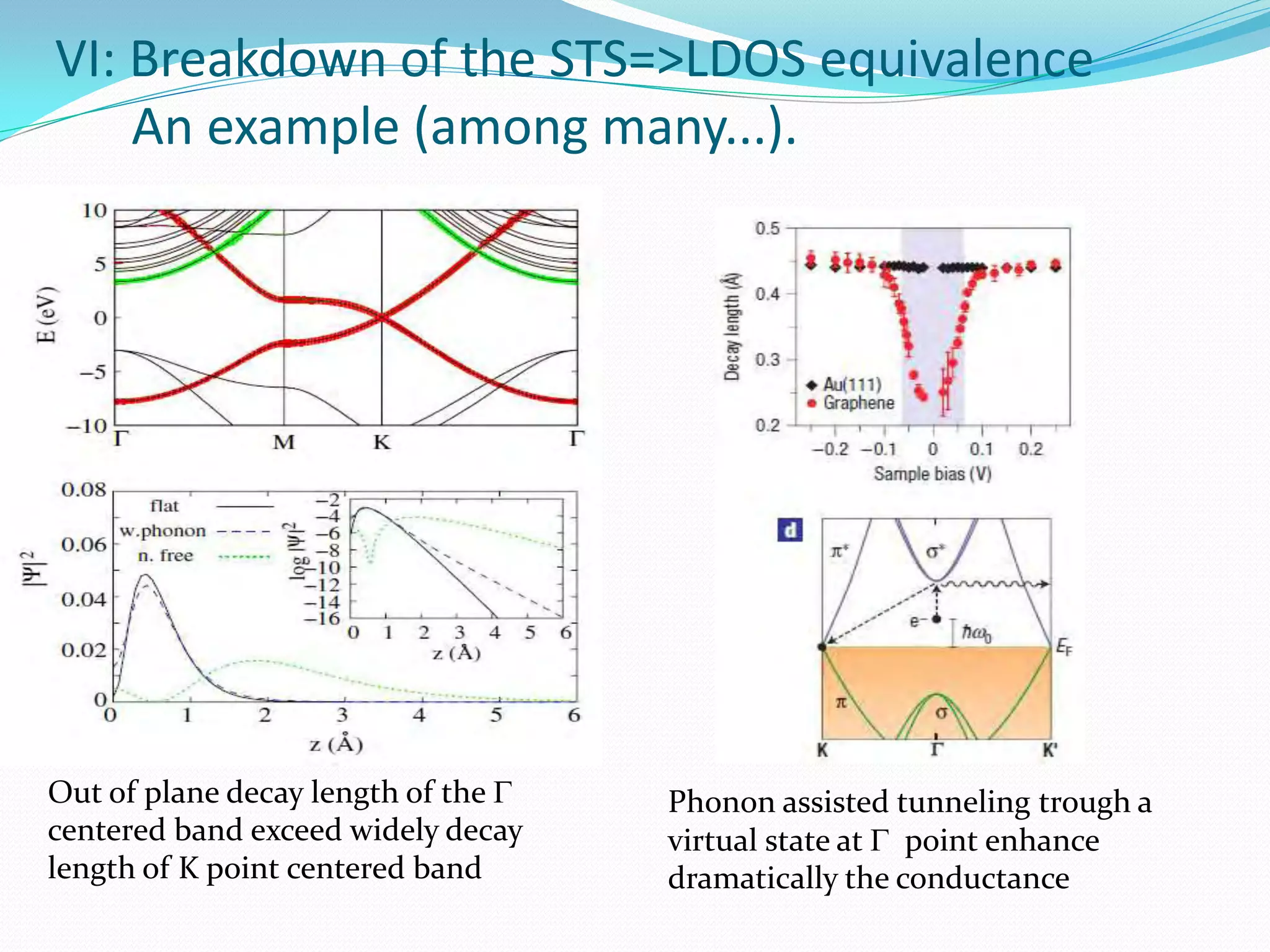 VI: Breakdown of the STS=>LDOS equivalence
    An example (among many...).




Out of plane decay length of the    Phonon assisted tunneling trough a
centered band exceed widely decay    virtual state at  point enhance
length of K point centered band      dramatically the conductance
 